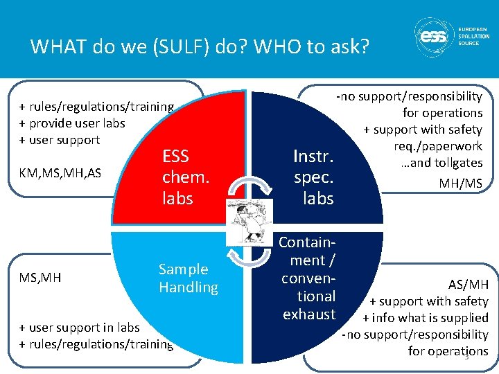 WHAT do we (SULF) do? WHO to ask? + rules/regulations/training + provide user labs