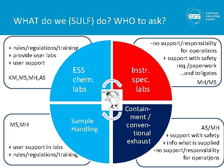 WHAT do we (SULF) do? WHO to ask? + rules/regulations/training + provide user labs