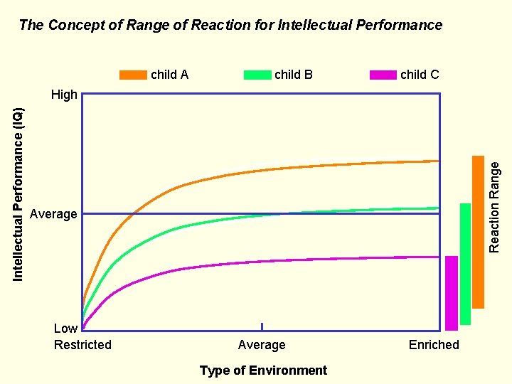 The Concept of Range of Reaction for Intellectual Performance child A child B child