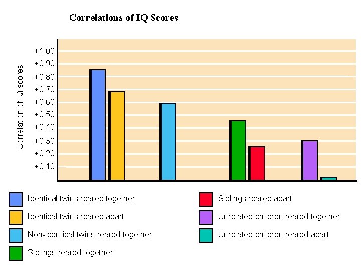 Correlations of IQ Scores Correlation of IQ scores +1. 00 +0. 90 +0. 80