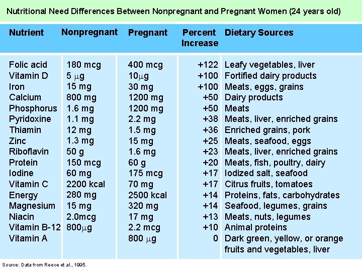 Nutritional Need Differences Between Nonpregnant and Pregnant Women (24 years old) Nutrient Folic acid