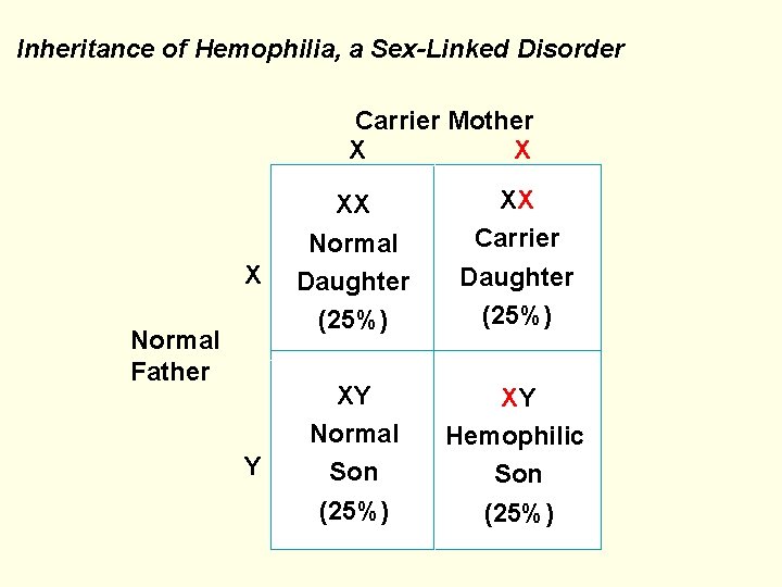 Inheritance of Hemophilia, a Sex-Linked Disorder Carrier Mother X X X Normal Father Y