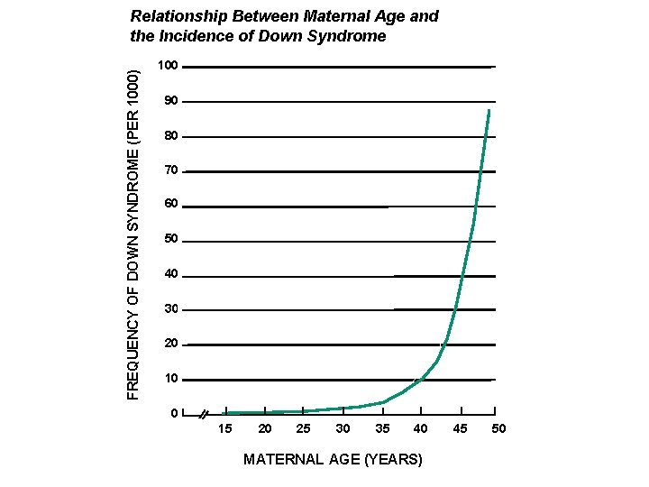 FREQUENCY OF DOWN SYNDROME (PER 1000) Relationship Between Maternal Age and the Incidence of