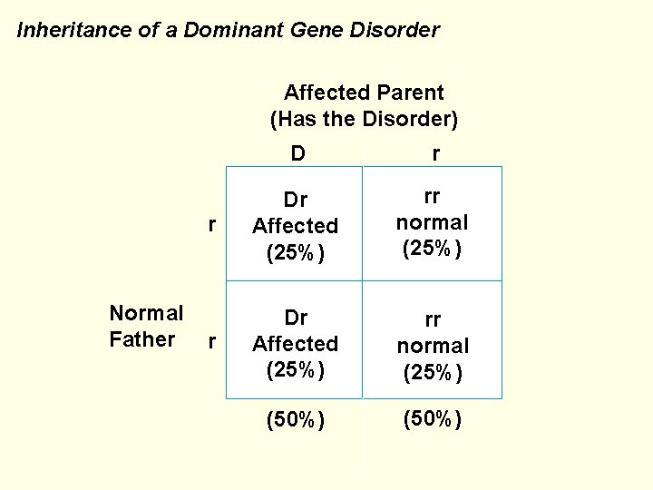 Inheritance of a Dominant Gene Disorder Affected Parent (Has the Disorder) Normal Father D