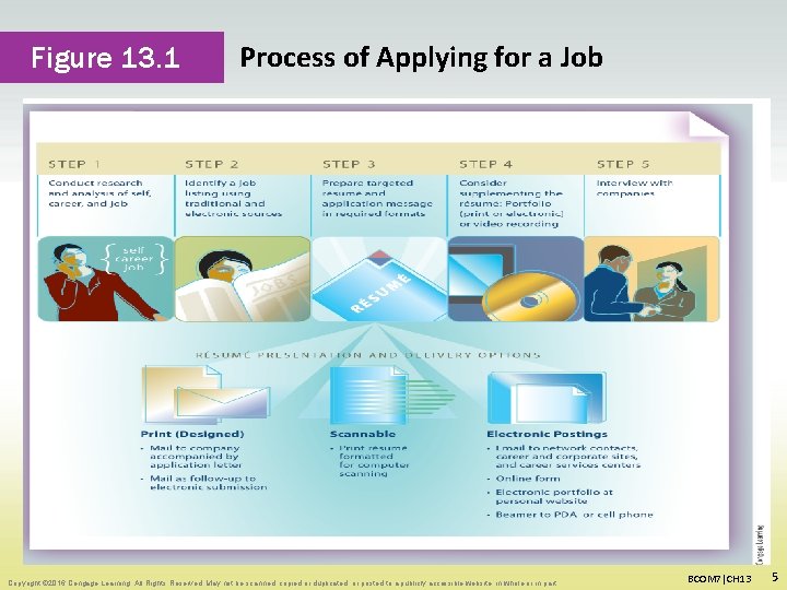 Figure 13. 1 Process of Applying for a Job Copyright © 2016 Cengage Learning.