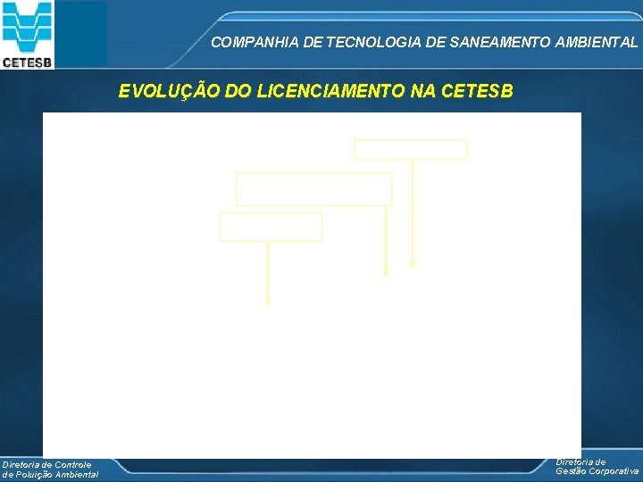 COMPANHIA DE TECNOLOGIA DE SANEAMENTO AMBIENTAL EVOLUÇÃO DO LICENCIAMENTO NA CETESB DECRETO 47. 397