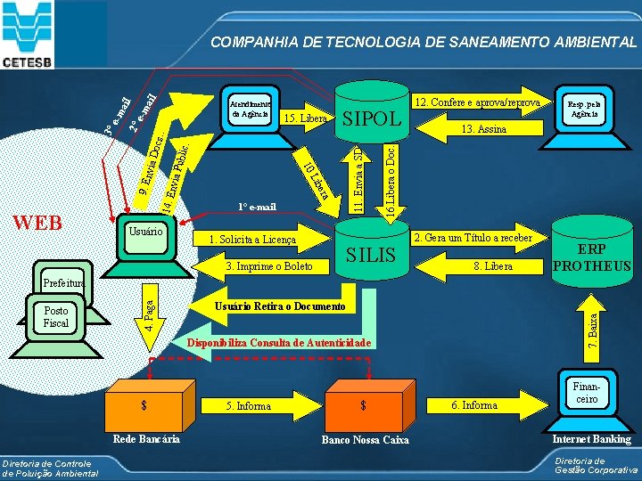 nvia 1° e-mail 1. Solicita a Licença SILIS 13. Assina 2. Gera um Título