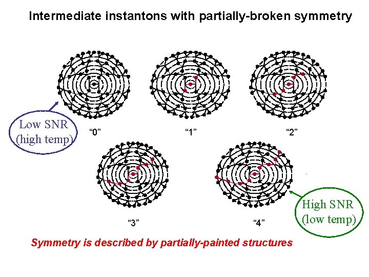 Intermediate instantons with partially-broken symmetry Low SNR (high temp) “ 0” “ 1” “