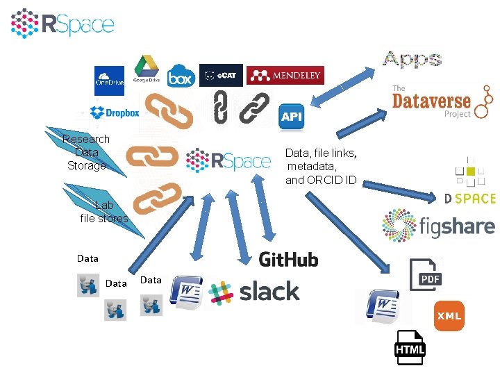 Research Data Storage Data, file links, metadata, and ORCID ID Lab file stores Data