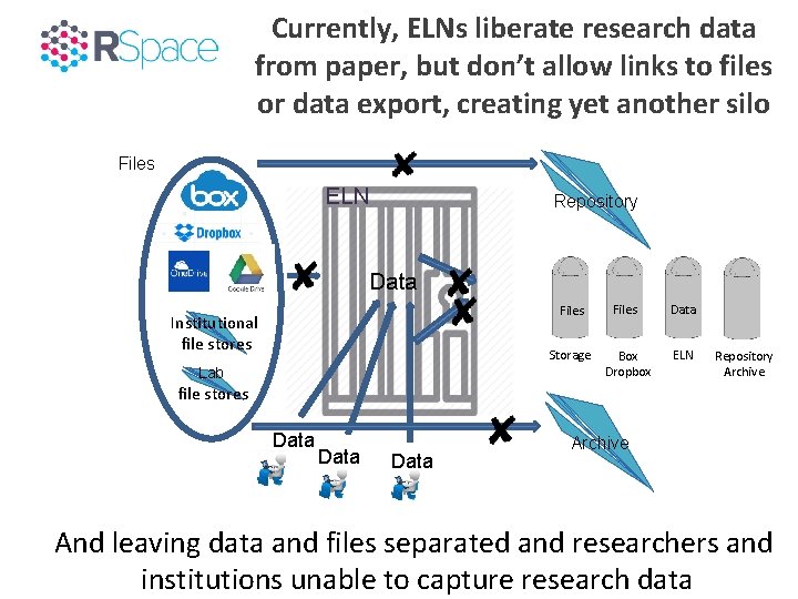 Currently, ELNs liberate research data from paper, but don’t allow links to files or