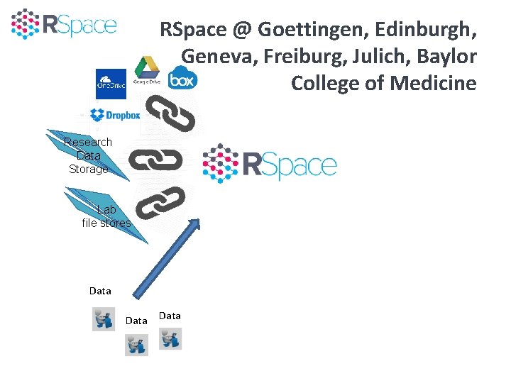 RSpace @ Goettingen, Edinburgh, Geneva, Freiburg, Julich, Baylor College of Medicine Research Data Storage