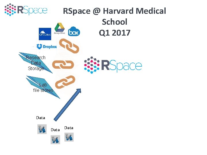 RSpace @ Harvard Medical School Q 1 2017 Research Data Storage Lab file stores