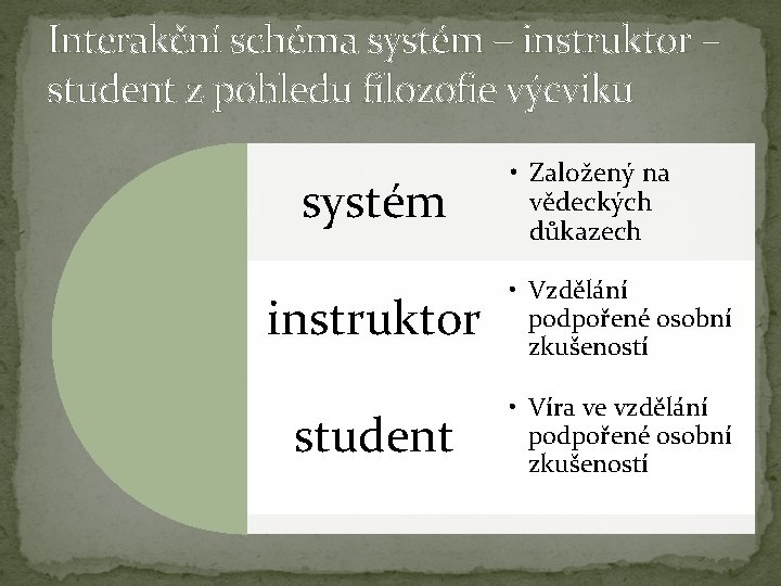 Interakční schéma systém – instruktor – student z pohledu filozofie výcviku systém • Založený