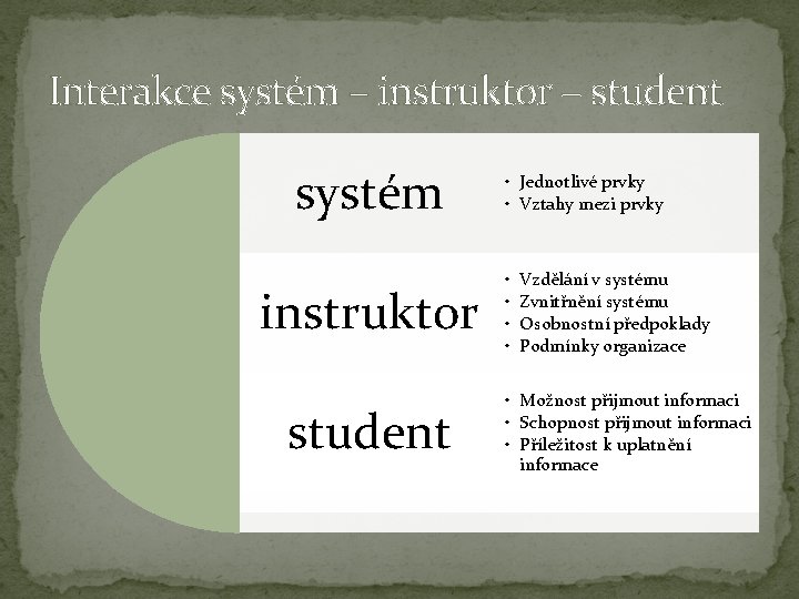 Interakce systém – instruktor – student systém instruktor student • Jednotlivé prvky • Vztahy