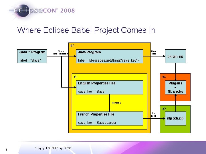 Where Eclipse Babel Project Comes In #3 Java™ Program String externalization Code build Java