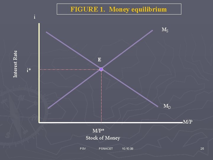 FIGURE 1. Money equilibrium i Interest Rate MS E i* MD M/P* Stock of