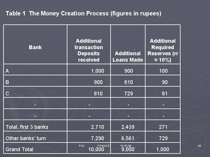 Table 1 The Money Creation Process (figures in rupees) Bank Additional transaction Deposits received