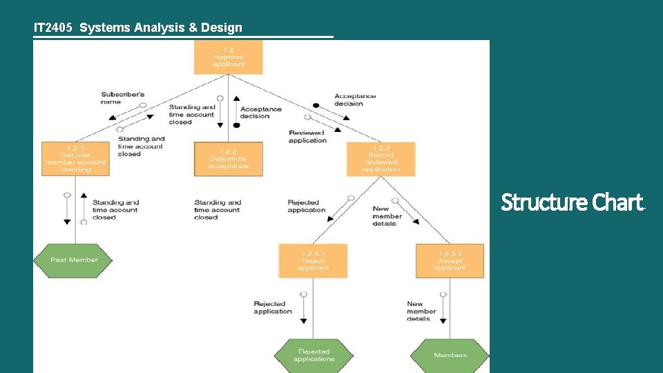 IT 2405 Systems Analysis & Design Structure Chart 
