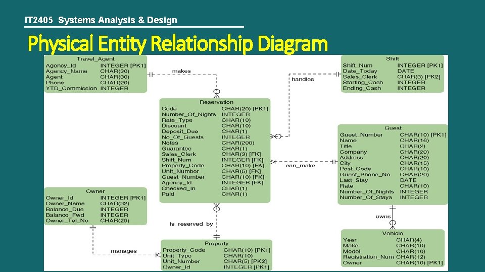 IT 2405 Systems Analysis & Design Physical Entity Relationship Diagram 