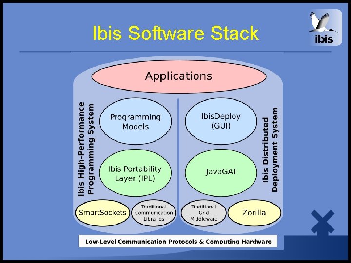 Ibis Software Stack 