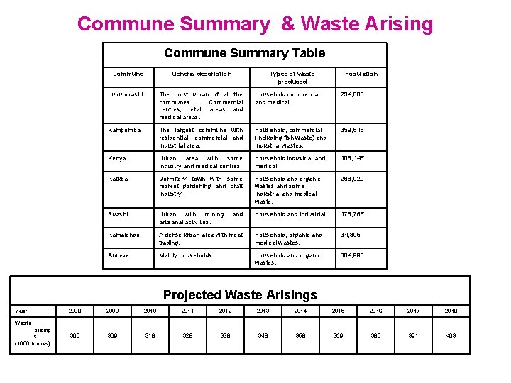 Commune Summary & Waste Arising Commune Summary Table Commune General description Types of waste