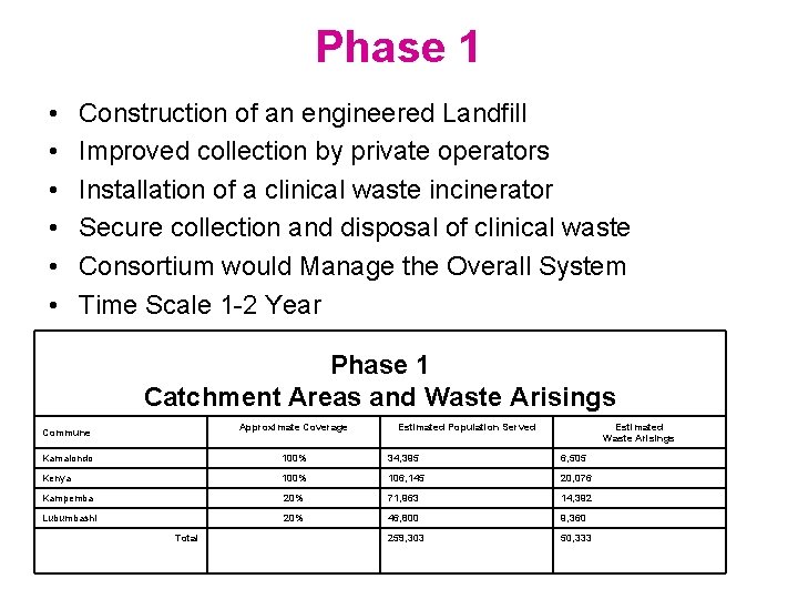 Phase 1 • • • Construction of an engineered Landfill Improved collection by private