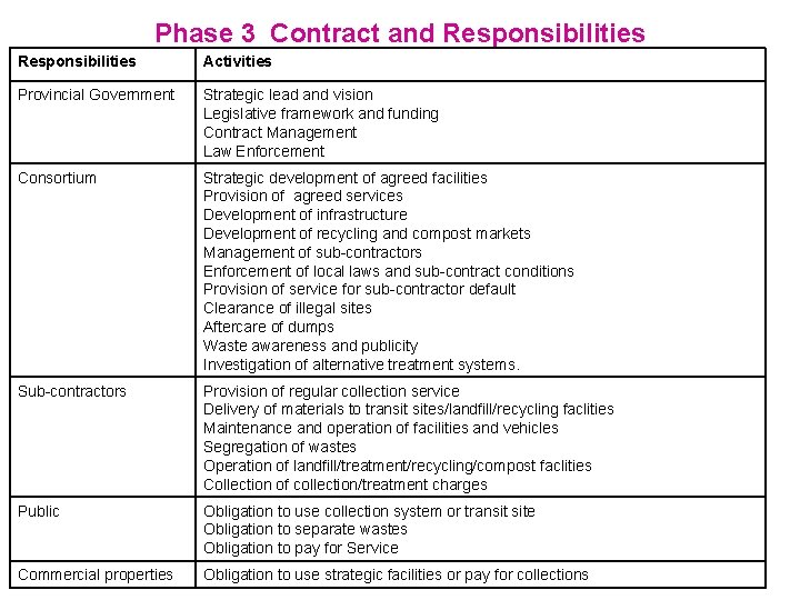 Phase 3 Contract and Responsibilities Activities Provincial Government Strategic lead and vision Legislative framework