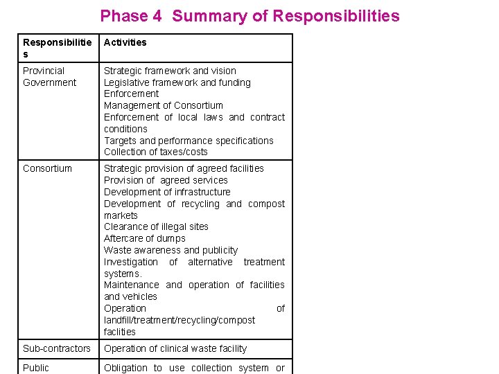 Phase 4 Summary of Responsibilities Responsibilitie s Activities Provincial Government Strategic framework and vision