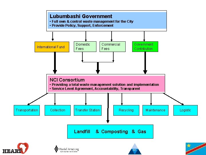 Lubumbashi Government • Full own & control waste management for the City • •