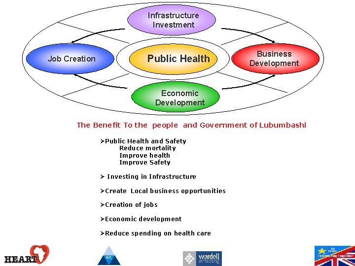 Infrastructure Investment Job Creation Public Health Business Development Economic Development The Benefit To the
