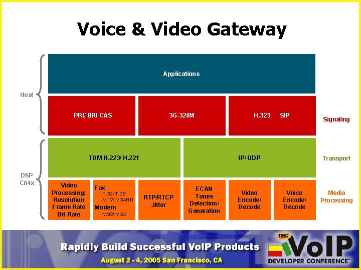 Voice & Video Gateway Applications Host PRI/ BRI CAS 3 G-324 M TDM H.