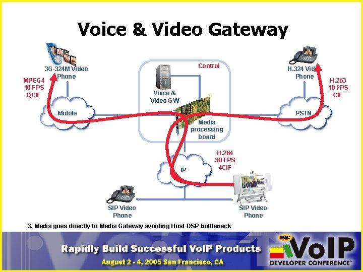 Voice & Video Gateway MPEG 4 10 FPS QCIF Control 3 G-324 M Video