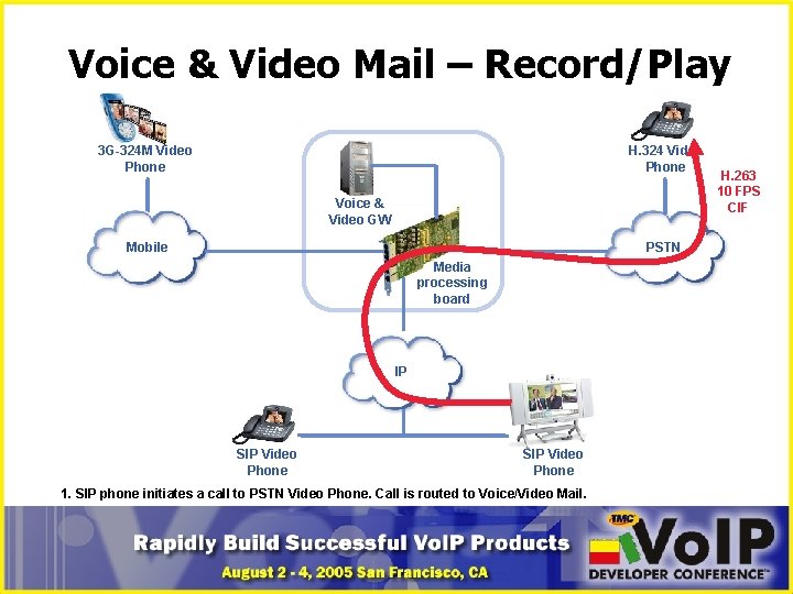 Voice & Video Mail – Record/Play 3 G-324 M Video Phone H. 324 Video