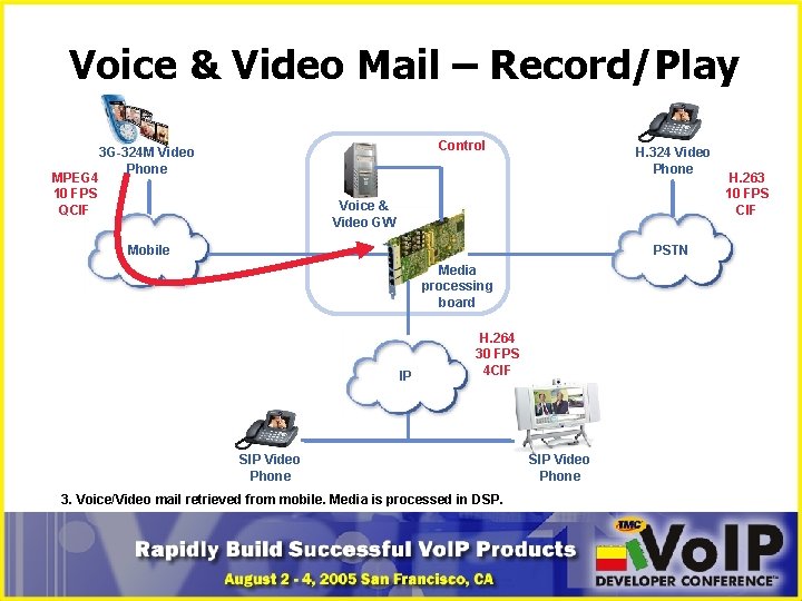 Voice & Video Mail – Record/Play MPEG 4 10 FPS QCIF Control 3 G-324