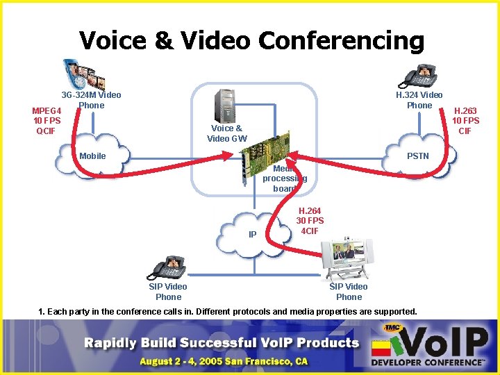 Voice & Video Conferencing MPEG 4 10 FPS QCIF 3 G-324 M Video Phone