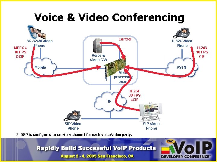 Voice & Video Conferencing MPEG 4 10 FPS QCIF Control 3 G-324 M Video