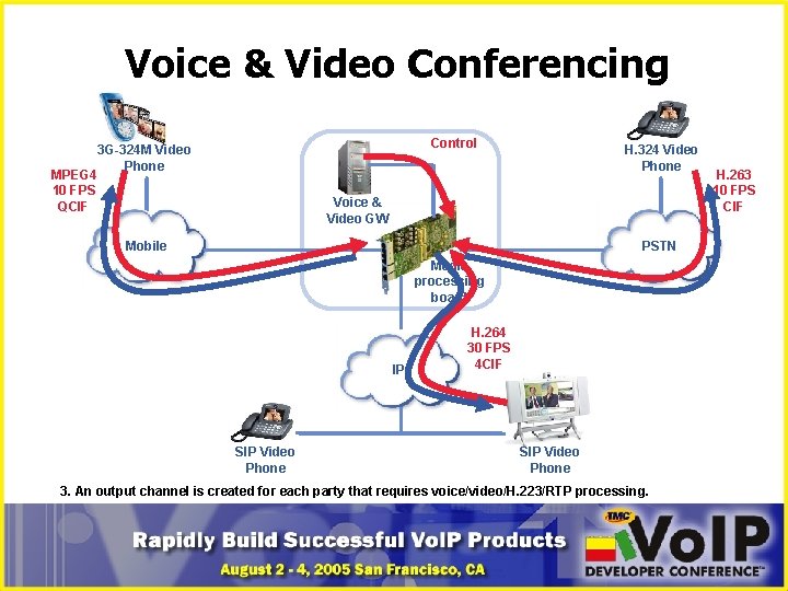 Voice & Video Conferencing MPEG 4 10 FPS QCIF Control 3 G-324 M Video