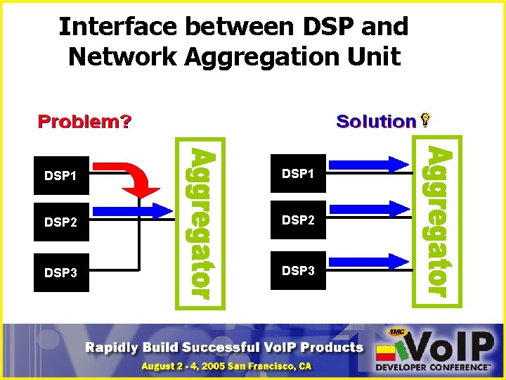 Interface between DSP and Network Aggregation Unit DSP 1 DSP 2 DSP 3 