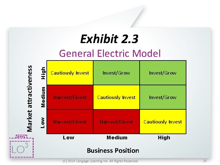 Exhibit 2. 3 3 High Cautiously Invest/Grow Medium Harvest/Divest Cautiously Invest/Grow Low Market attractiveness