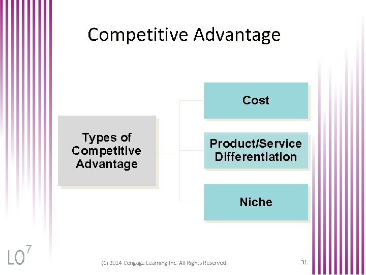 Competitive Advantage Cost Types of Competitive Advantage Product/Service Differentiation Niche 7 (C) 2014 Cengage