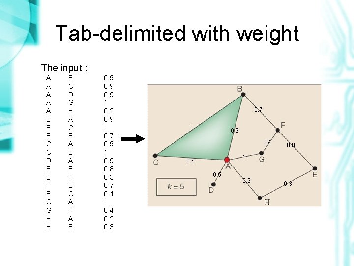 Tab-delimited with weight The input : A A A B B B C C