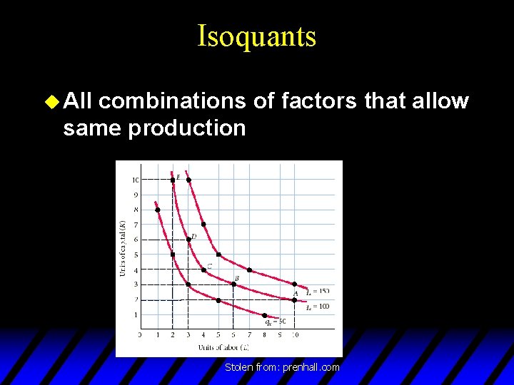 Isoquants u All combinations of factors that allow same production Stolen from: prenhall. com