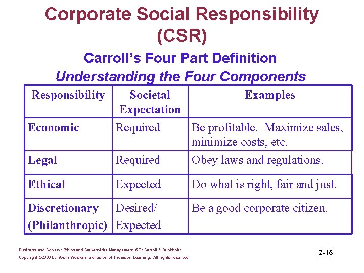 Corporate Social Responsibility (CSR) Carroll’s Four Part Definition Understanding the Four Components Responsibility Societal