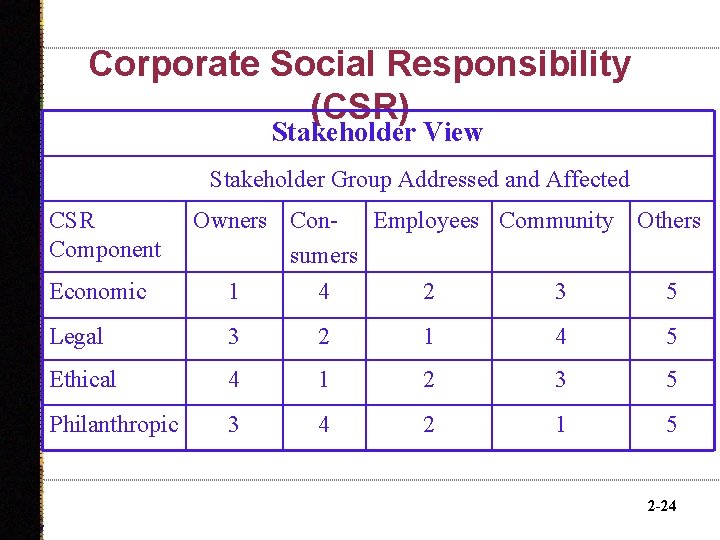 Corporate Social Responsibility (CSR) Stakeholder View Stakeholder Group Addressed and Affected CSR Component Owners