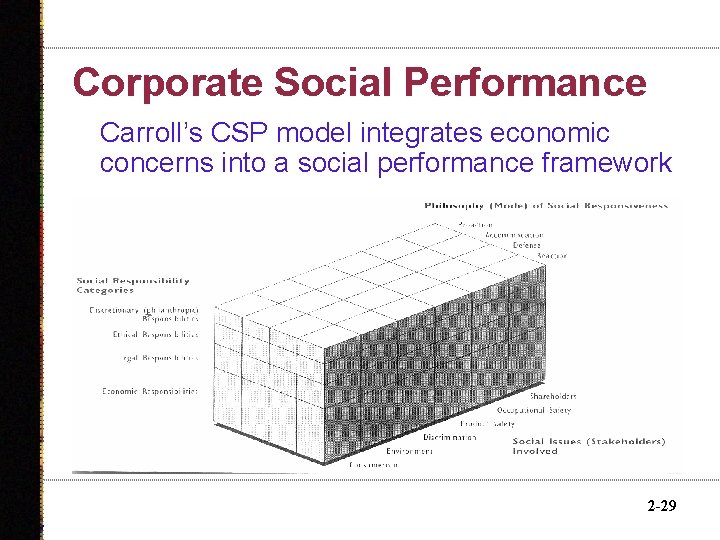 Corporate Social Performance Carroll’s CSP model integrates economic concerns into a social performance framework