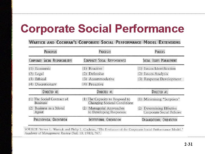 Corporate Social Performance 2 -31 