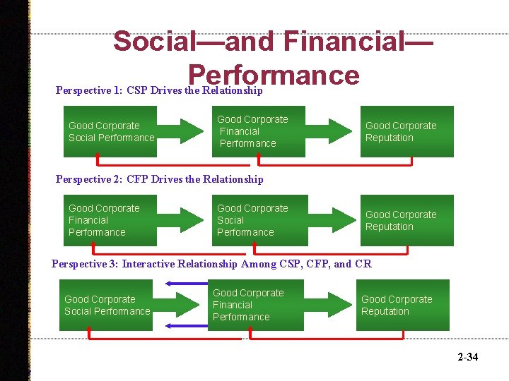 Social—and Financial— Performance Perspective 1: CSP Drives the Relationship Good Corporate Social Performance Good