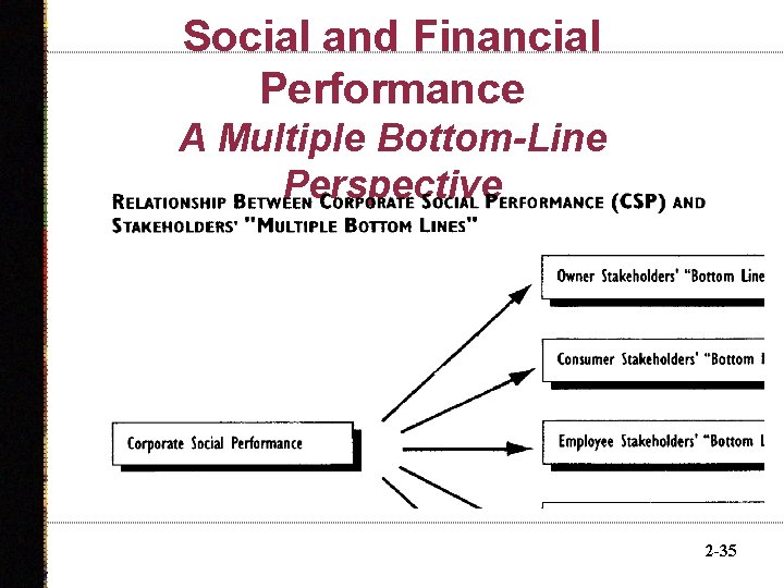 Social and Financial Performance A Multiple Bottom-Line Perspective 2 -35 