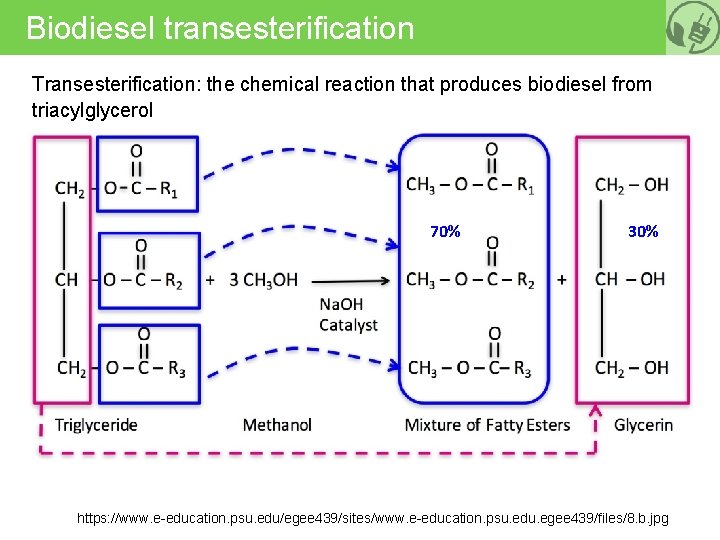 Biodiesel transesterification Transesterification: the chemical reaction that produces biodiesel from triacylglycerol 70% 30% https: