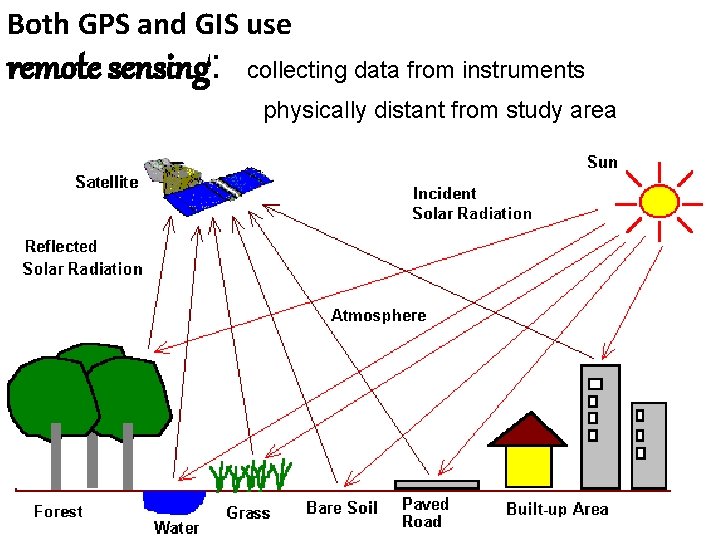 Both GPS and GIS use remote sensing: collecting data from instruments physically distant from